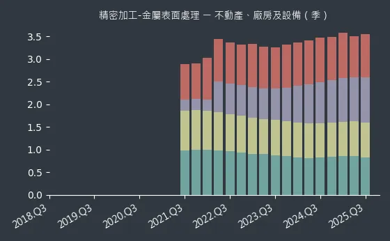 精密加工-金屬表面處理 不動產、廠房及設備