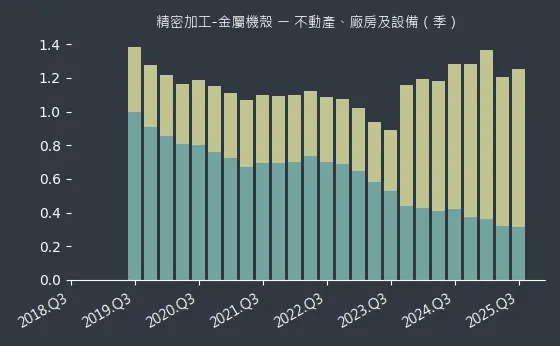 精密加工-金屬機殼 不動產、廠房及設備