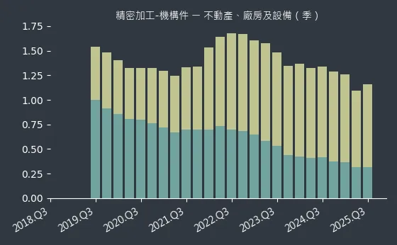 精密加工-機構件 不動產、廠房及設備