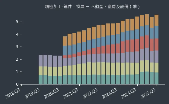 精密加工-鑄件、模具 不動產、廠房及設備