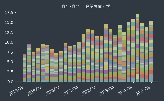 食品-食品 合約負債