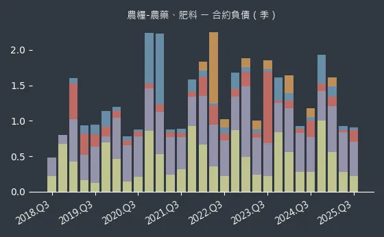 農糧-農藥、肥料 合約負債