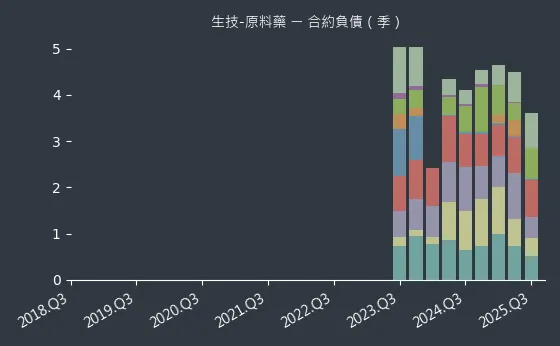 生技-原料藥 合約負債