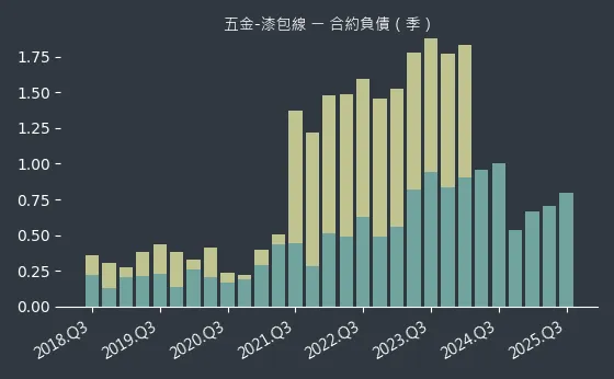 五金-漆包線 合約負債