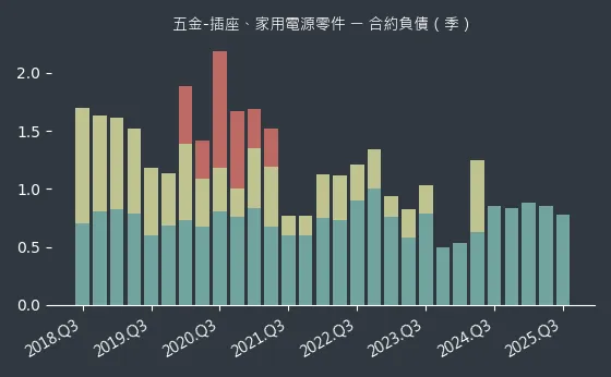 五金-插座、家用電源零件 合約負債