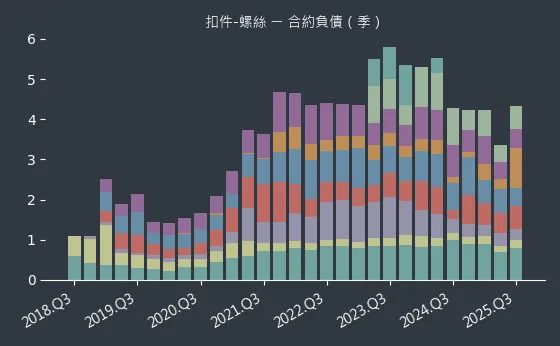 扣件-螺絲 合約負債