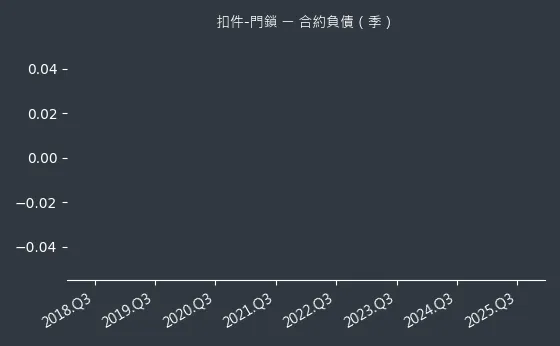 扣件-門鎖 合約負債