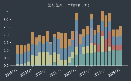造紙-造紙 合約負債