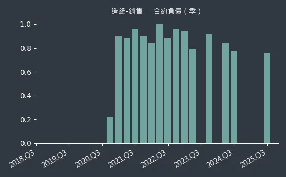 造紙-銷售 合約負債