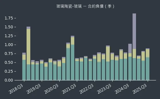 玻璃陶瓷-玻璃 合約負債