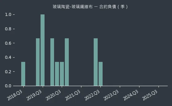 玻璃陶瓷-玻璃纖維布 合約負債