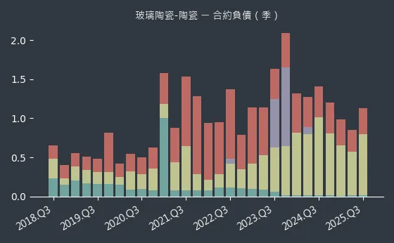玻璃陶瓷-陶瓷 合約負債