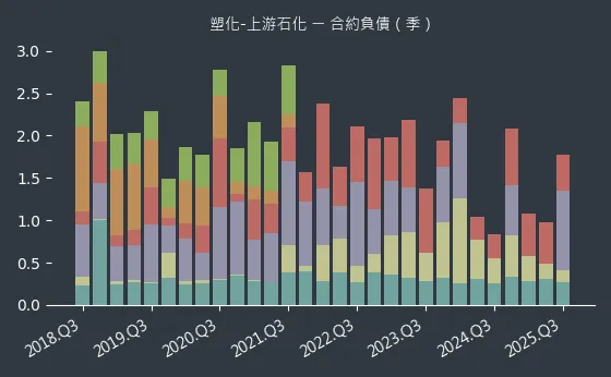 塑化-上游石化 合約負債