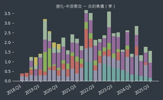 塑化-中游聚合 合約負債