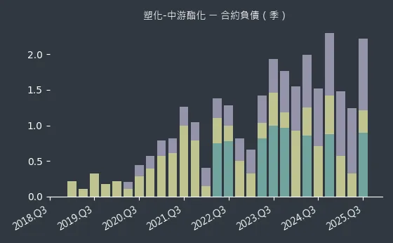 塑化-中游酯化 合約負債
