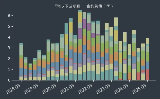 塑化-下游塑膠 合約負債