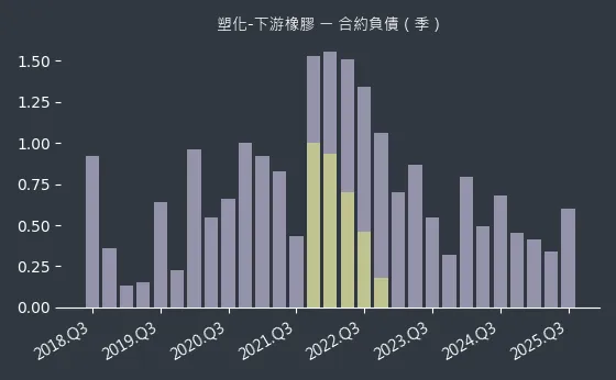 塑化-下游橡膠 合約負債