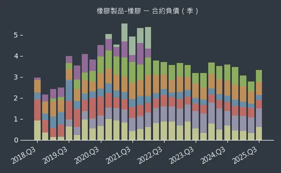 橡膠製品-橡膠 合約負債