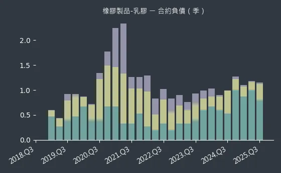 橡膠製品-乳膠 合約負債