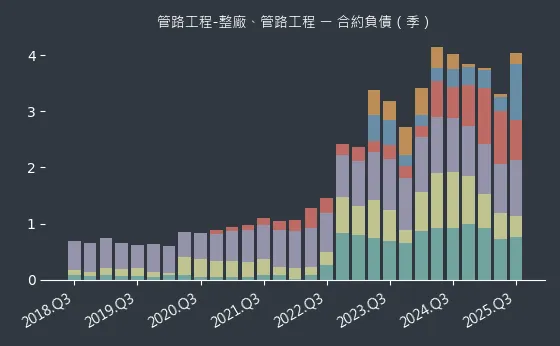 管路工程-整廠、管路工程 合約負債