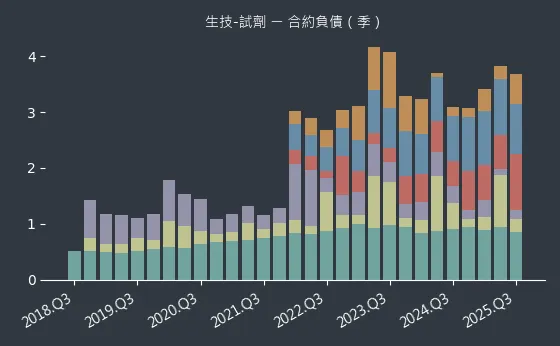 生技-試劑 合約負債