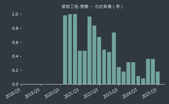 管路工程-開關 合約負債