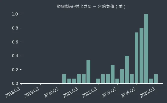 塑膠製品-射出成型 合約負債