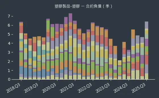 塑膠製品-塑膠 合約負債