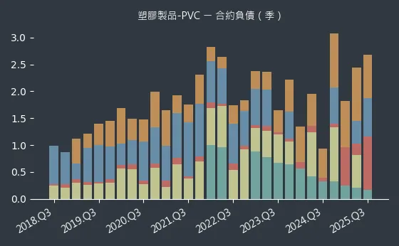 塑膠製品-PVC 合約負債