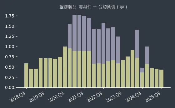 塑膠製品-零組件 合約負債
