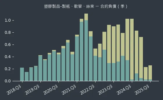 塑膠製品-製瓶、軟管、絲束 合約負債