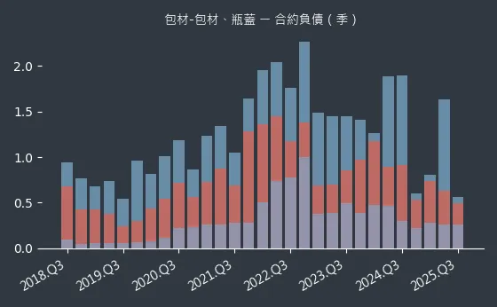 包材-包材、瓶蓋 合約負債