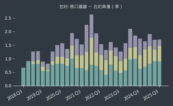 包材-馬口鐵罐 合約負債