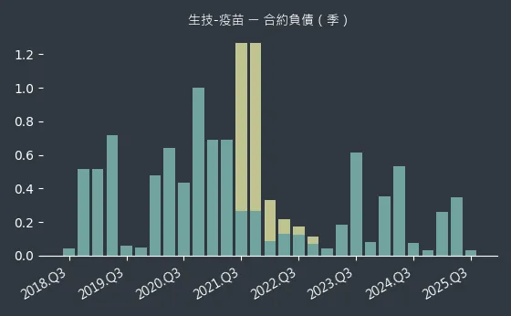 生技-疫苗 合約負債