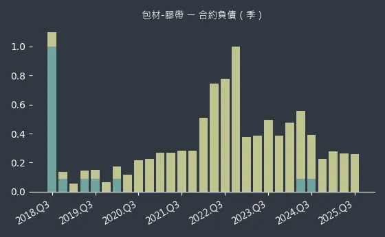 包材-膠帶 合約負債