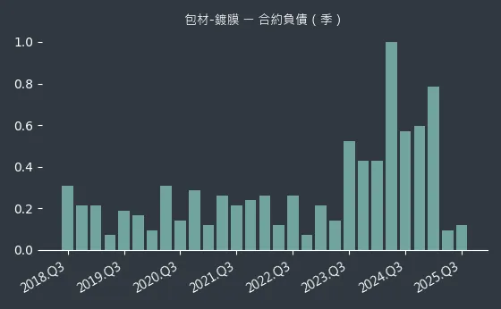 包材-鍍膜 合約負債