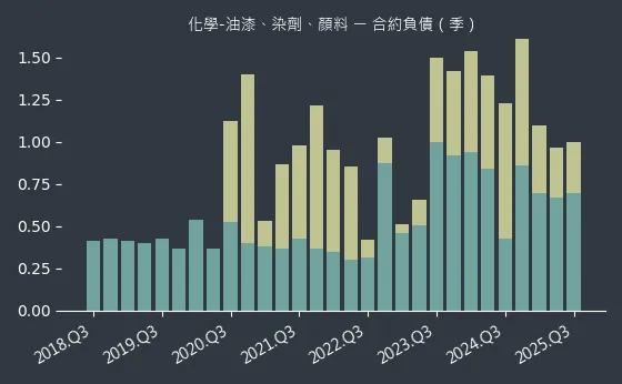 化學-油漆、染劑、顏料 合約負債