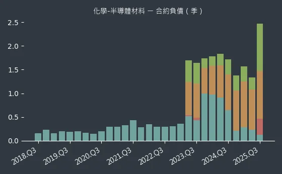 化學-半導體材料 合約負債