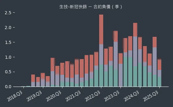 生技-新冠快篩 合約負債