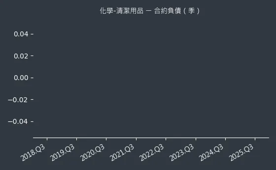 化學-清潔用品 合約負債