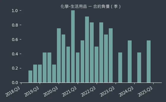 化學-生活用品 合約負債
