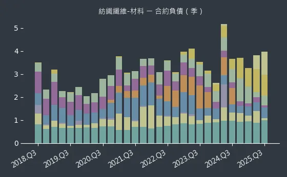 紡織纖維-材料 合約負債
