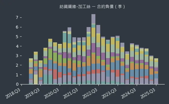 紡織纖維-加工絲 合約負債
