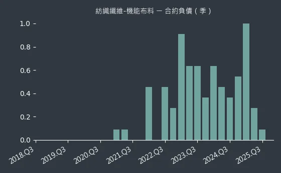 紡織纖維-機能布料 合約負債