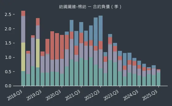 紡織纖維-棉紡 合約負債
