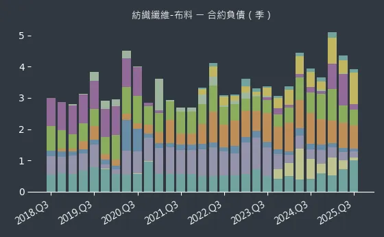 紡織纖維-布料 合約負債