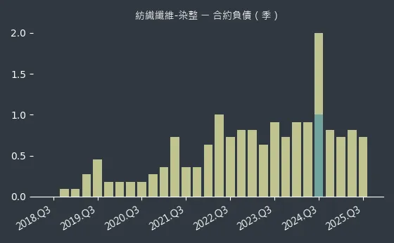 紡織纖維-染整 合約負債