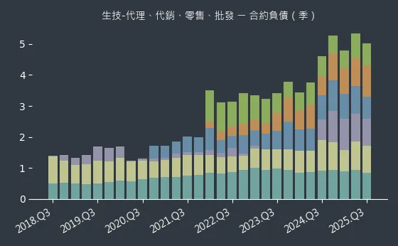 生技-代理、代銷、零售、批發 合約負債