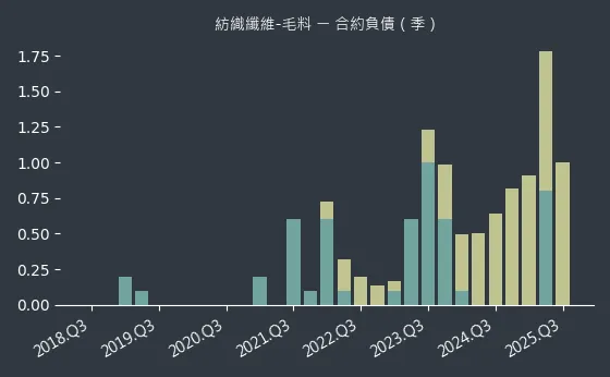 紡織纖維-毛料 合約負債
