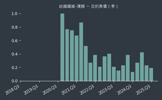紡織纖維-薄膜 合約負債
